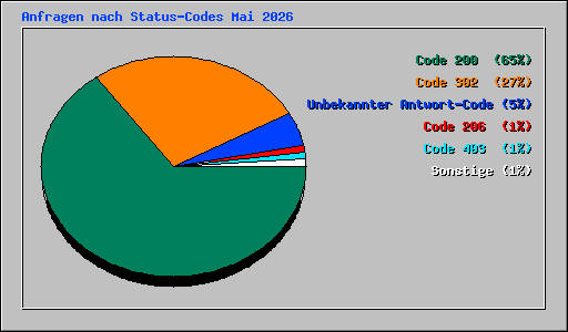 Anfragen nach Status-Codes Mai 2026