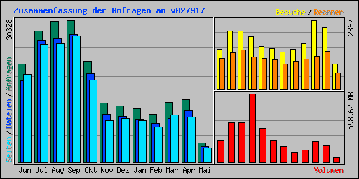 Zusammenfassung der Anfragen an v027917